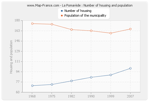 La Pomarède : Number of housing and population
